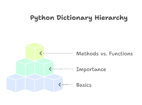 Dictionary Methods in Python 1 Understanding Dictionaries in Python, Understanding Dictionary methods
