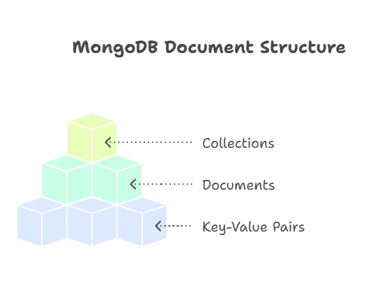 Inserting Data in MongoDB 1 Understanding Document Structure, Inserting Data in MongoDB