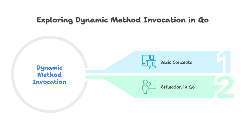 Dynamic Method Invocation 1 Understanding Dynamic Method Invocation