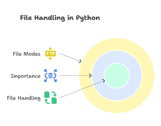 File Methods in Python 1 Understanding File Handling in Python, file methods