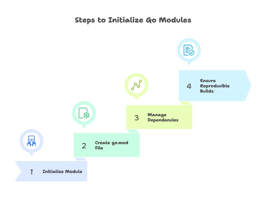 Go Modules 1 Understanding Go Modules