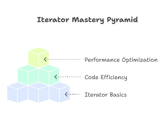 Generators and Iterators in Python 1 Understanding Iterators, Generators