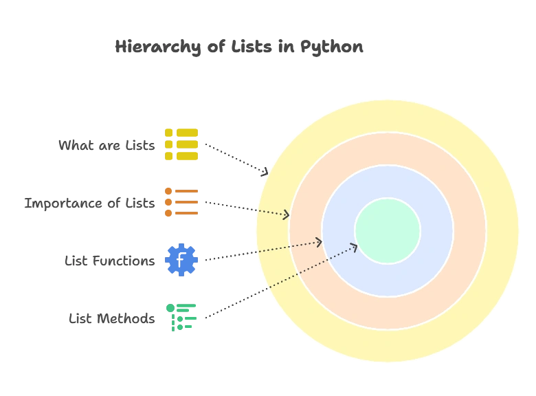 List Methods in Python 1 Understanding Lists in Python, methods