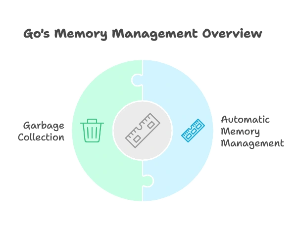 Memory Leaks and Avoidance Techniques 1 Understanding Memory Management in Go, Memory Leaks and Avoidance