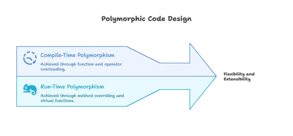 Polymorphism in Python 1 Understanding Polymorphism, Polymorphism in Python