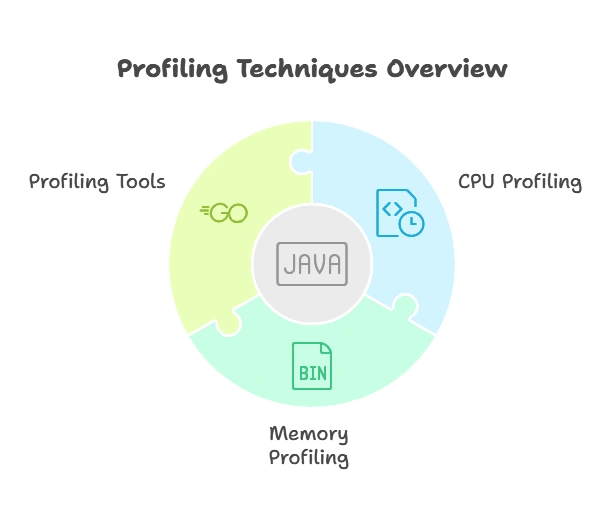 Profiling CPU and Memory Usage 1 Understanding Profiling Basics, CPU