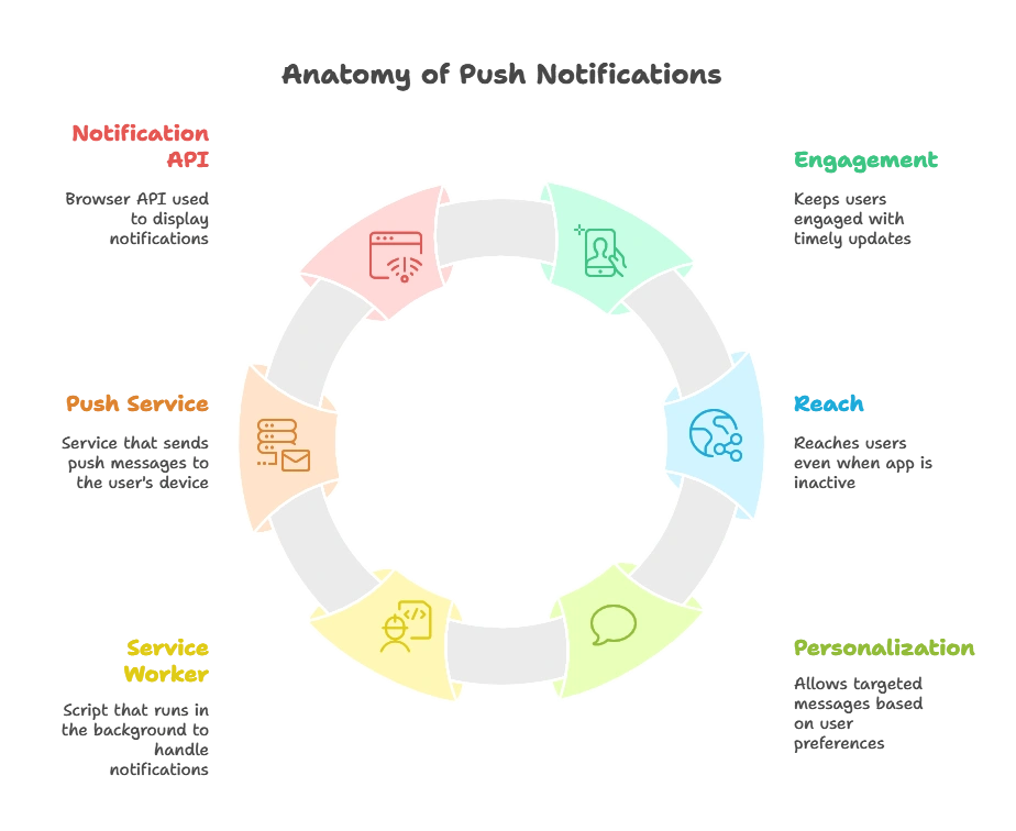 Push Notifications with jQuery 1 Understanding Push Notifications, Push Notifications with jQuery
