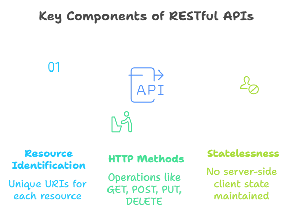 RESTful APIs with Go 1 Understanding RESTful Principles, RESTful APIs