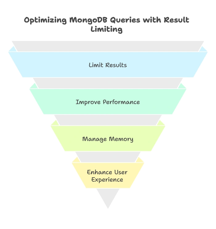 Limiting Results in MongoDB 1 Understanding Result Limiting in MongoDB, Limiting Results in MongoDB