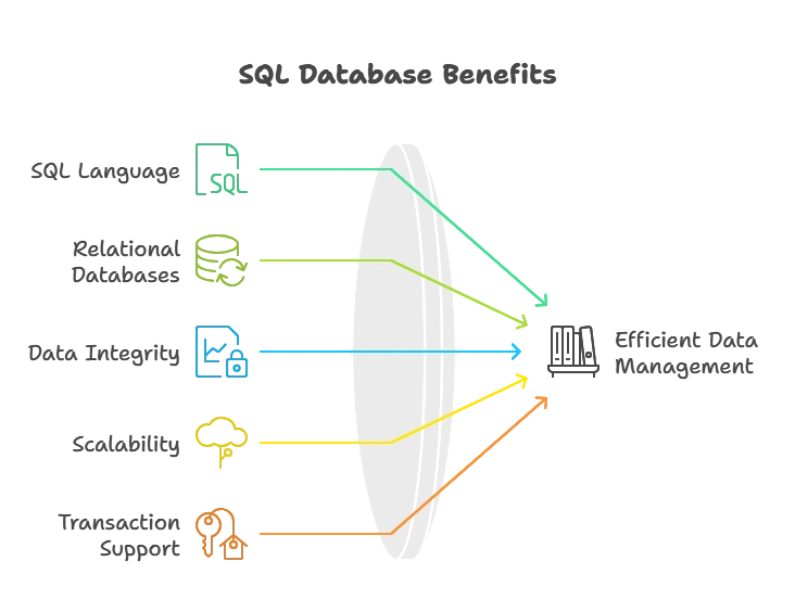 Working with SQL Databases (MySQL, PostgreSQL, SQLite) 1 Understanding SQL Databases, Working With SQL Databases