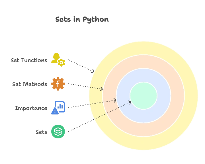 Set Methods in Python 1 Understanding Sets in Python, set methods