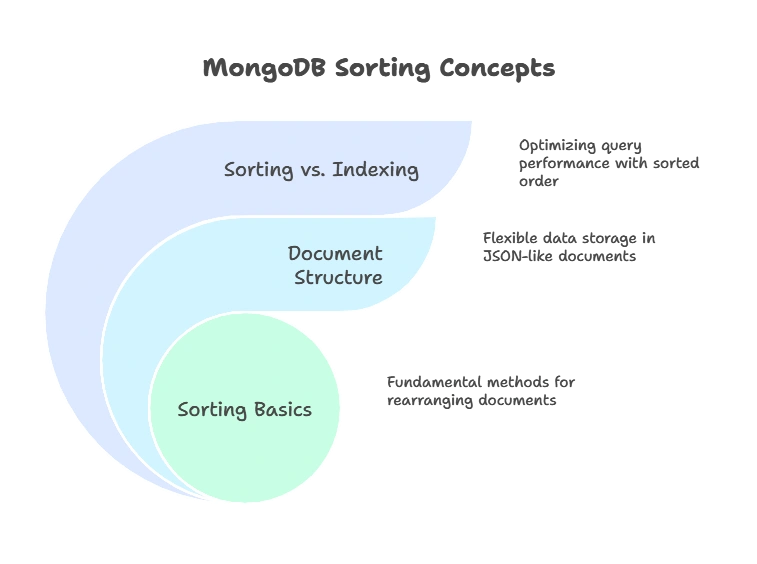 Sorting Data in MongoDB 1 Understanding Sorting in MongoDB, Sorting Data