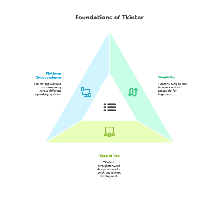 Introduction to Tkinter 1 Understanding Tkinter, Introduction to Tkinter