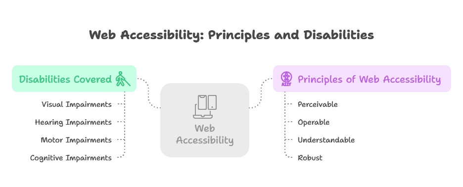 Web Accessibility (A11y) with jQuery 1 Understanding Web Accessibility (A11y),Web Accessibility