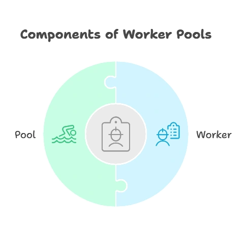 Worker Pools and Task Queues 1 Understanding Worker Pools