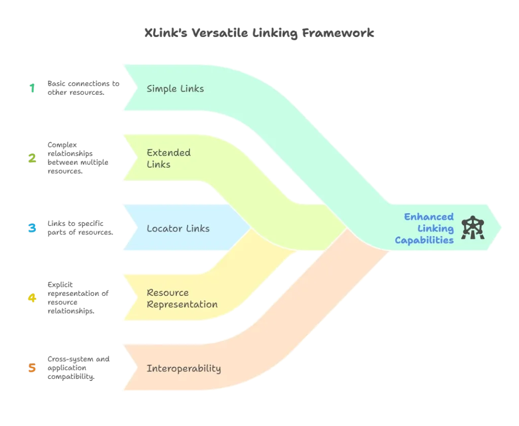 Understanding XLink, XLink Attributes