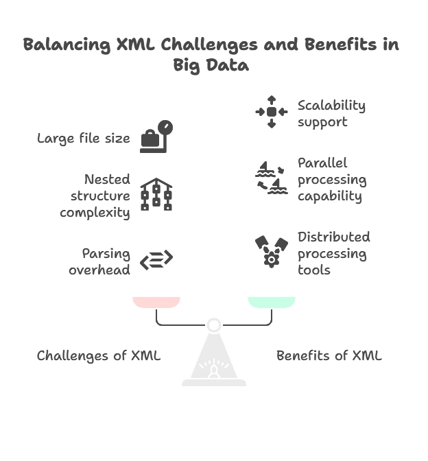 XML Data Handling in Hadoop Ecosystem 1 Understanding XML Data and Its Role in Big Data, Hadoop Ecosystem