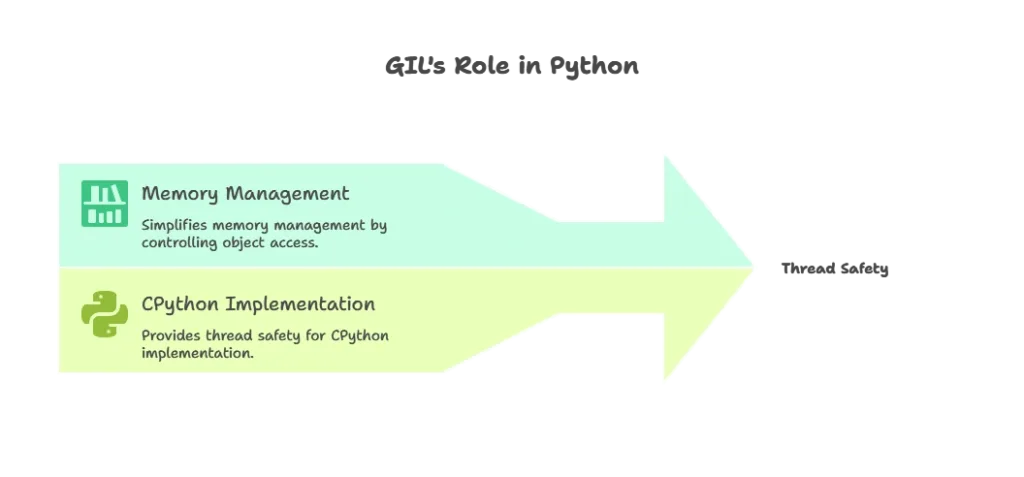 Python's Global Interpreter Lock (GIL) 1 Understanding the Global Interpreter Lock