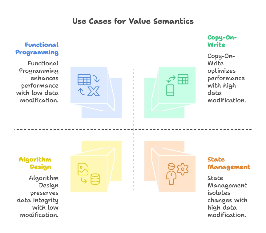 Pointer vs. Value Semantics 1 Use Cases for Value Semantics
