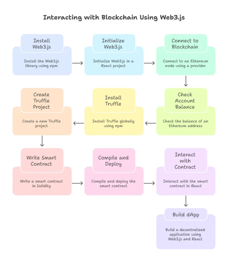 Using React with Blockchain Technologies 1 Blockchain