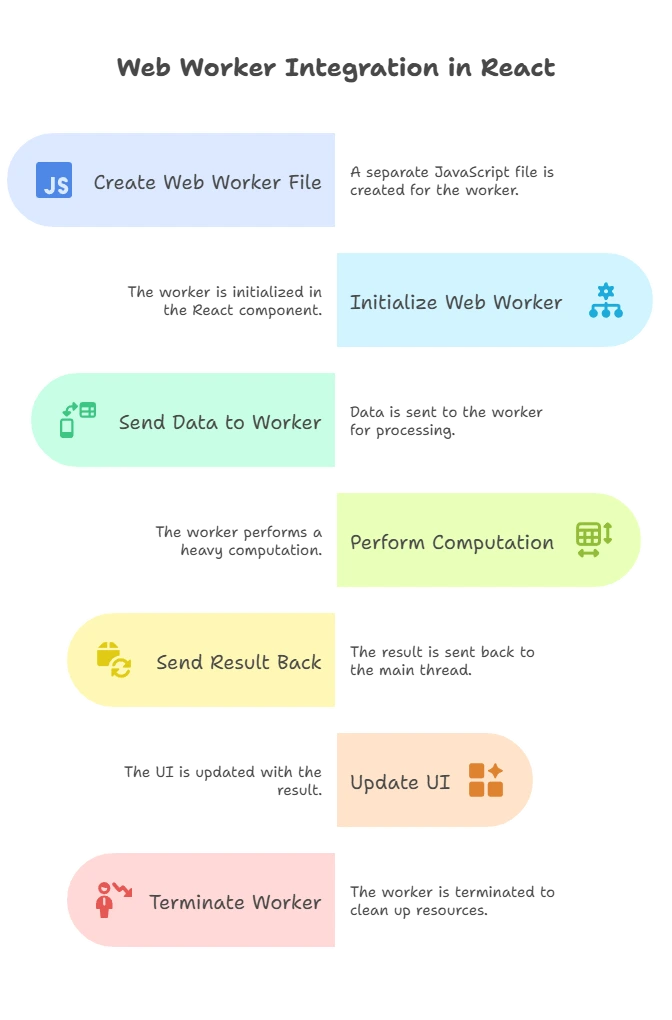 Using Web Workers with React for Background Processing 1 Web Workers