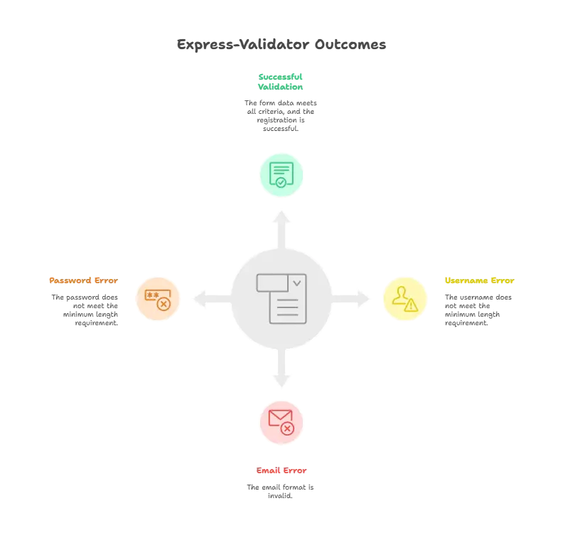 Validation and Sanitization Middleware 1 validation