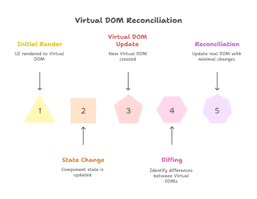 Virtual DOM 1 Virtual DOM