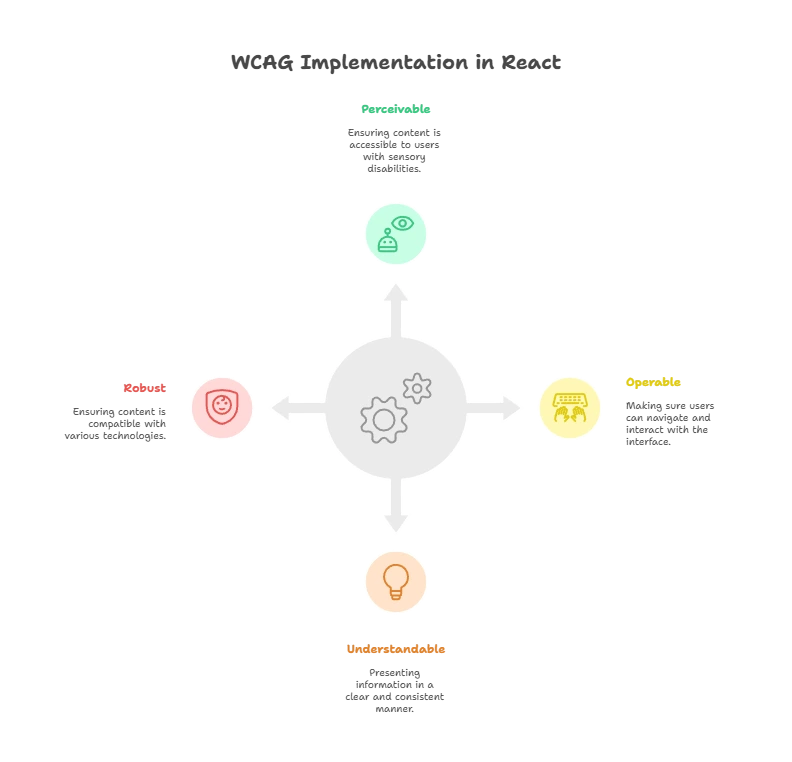 (WCAG) React