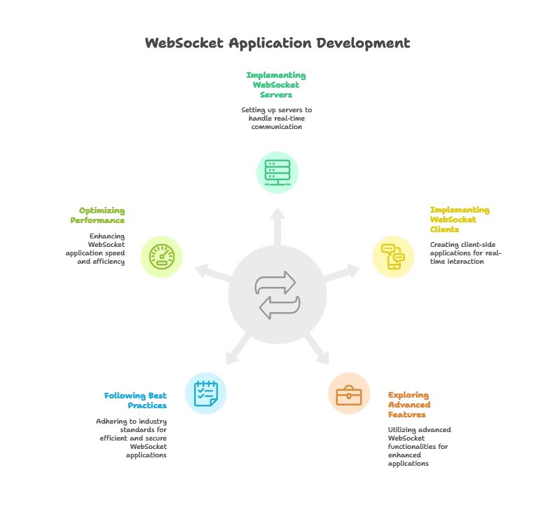 WebSocket Applications 1 WebSocket Applications