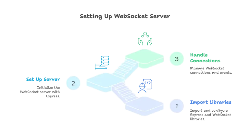 WebSocket Integration with Express.js 1 WebSocket