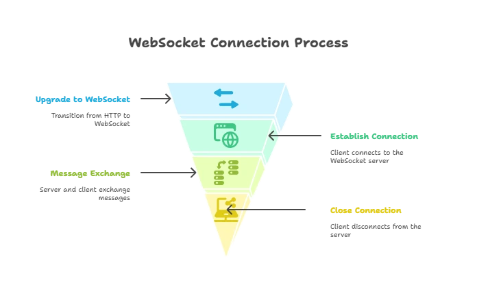 WebSockets with Server-Sent Events (SSE) in Express.js 1 websocket