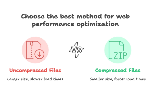 Minification and Compression 1 What is Compression, Minification and Compression