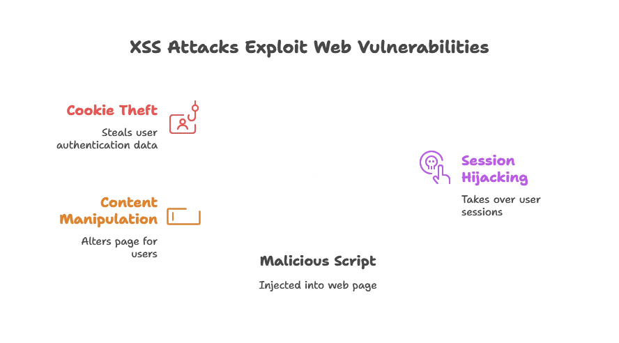 Preventing Cross-Site Scripting (XSS) 1 What is Cross-Site Scripting (XSS)