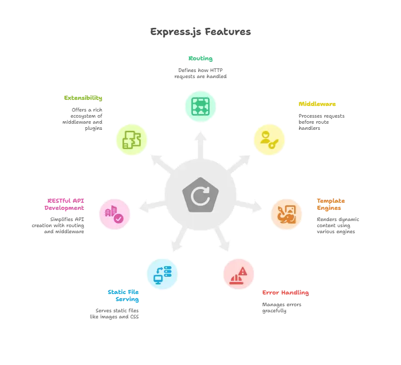 What is Express.js ? 1 Express