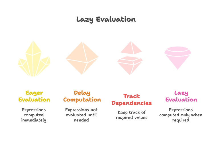Lazy Evaluation 1 What is Lazy Evaluation