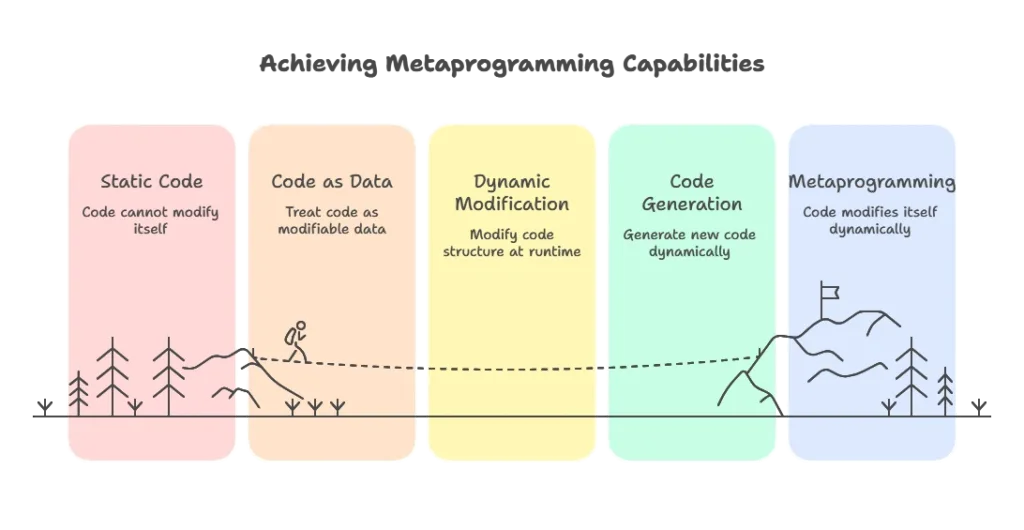 Metaprogramming in Python 1 What is Metaprogramming?