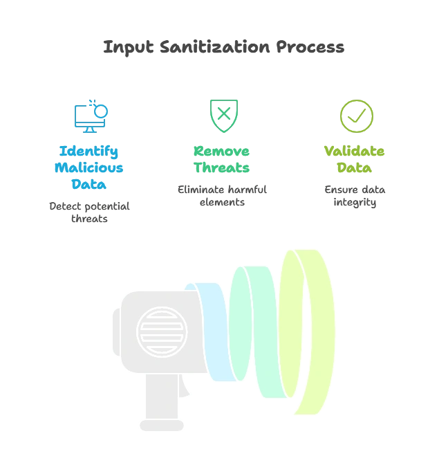 Sanitizing User Input 1 What is Sanitization, Sanitizing User Input