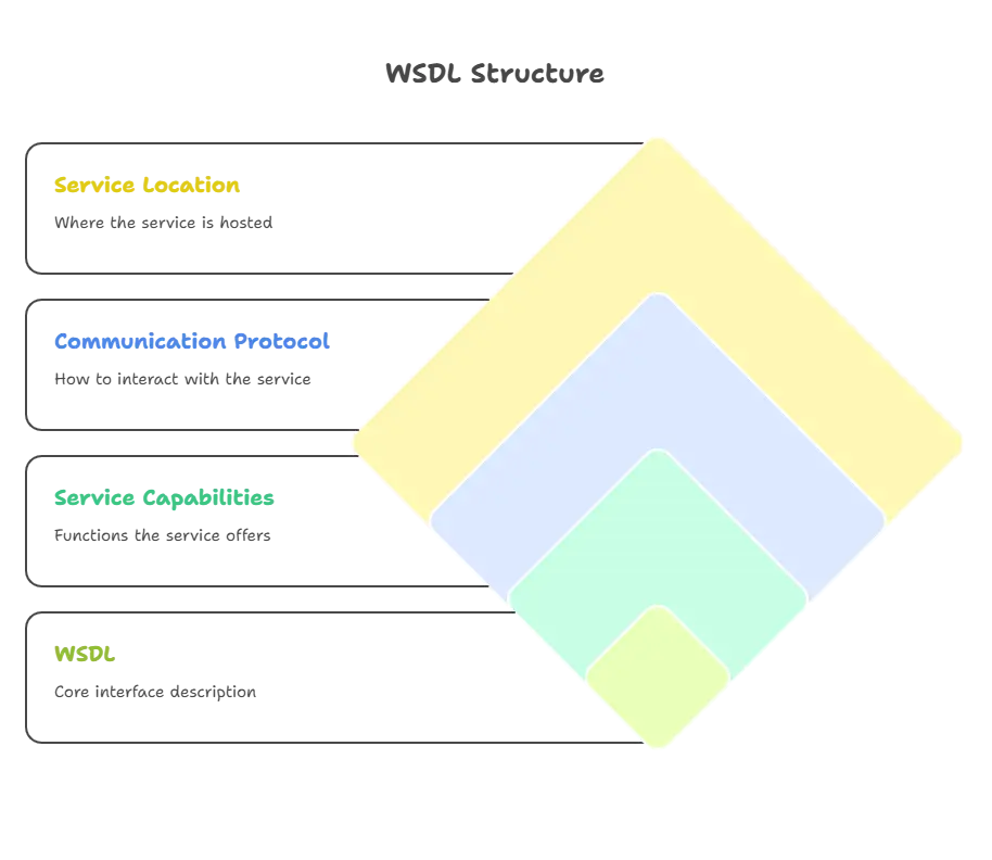 WSDL Elements and Definitions 1 What is WSDL