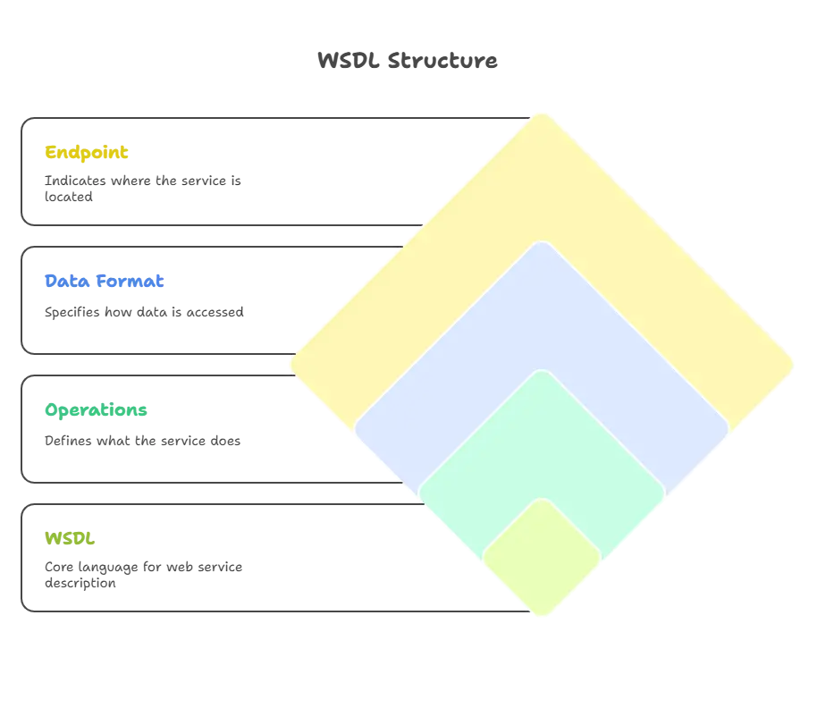 Understanding WSDL 1 What is WSDL