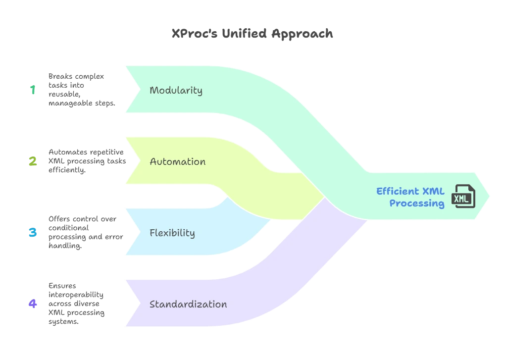 Understanding XProc 1 What is XProc