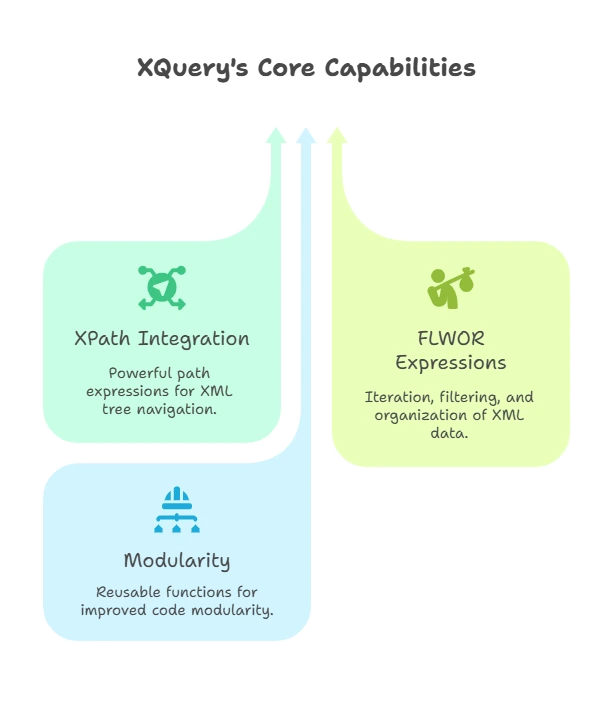 XQuery Functions and Operators 1 What is XQuery, XQUERY functions