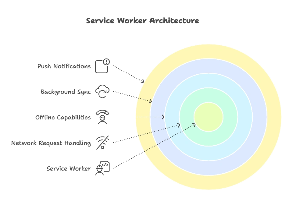 Offline Capabilities with Service Workers 1 What is a Service Worker, Offline Capabilities with Service Workers