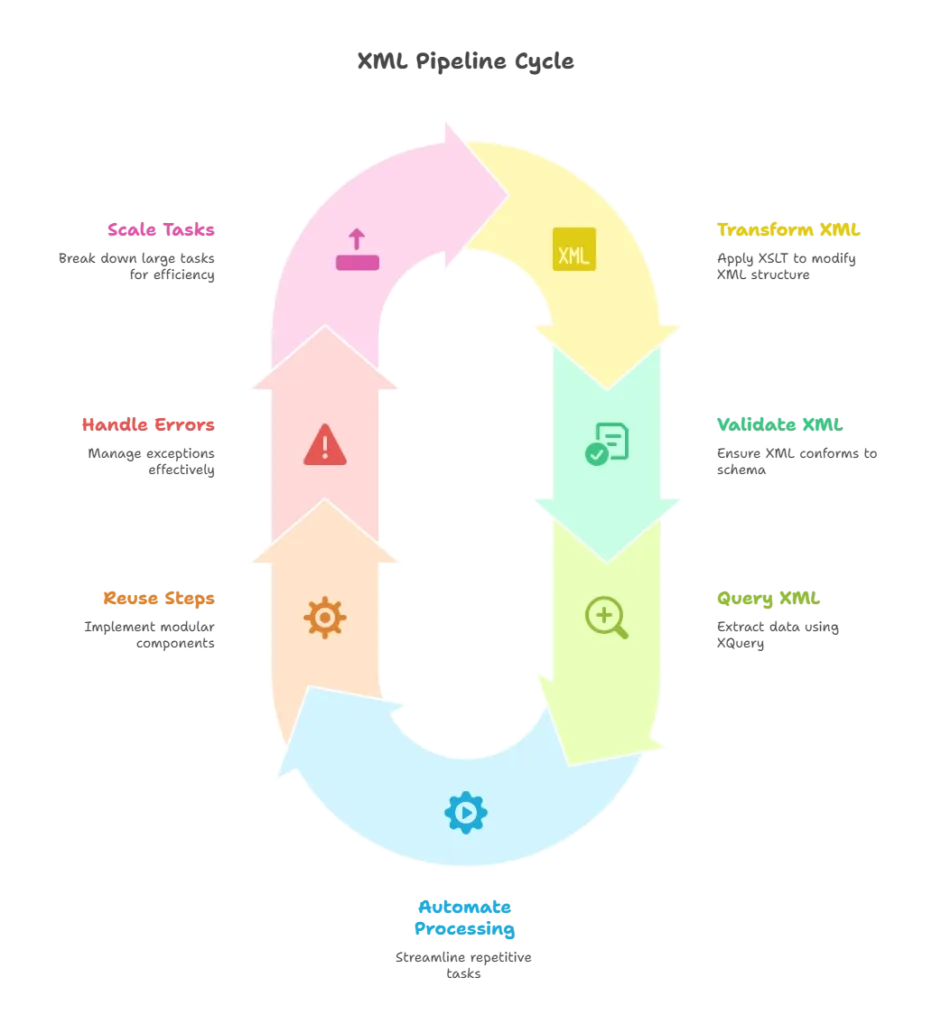 Building XML Pipelines 1 What is an XML Pipeline