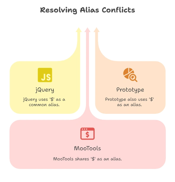 Using noConflict() in jQuery 1 What is noConflict