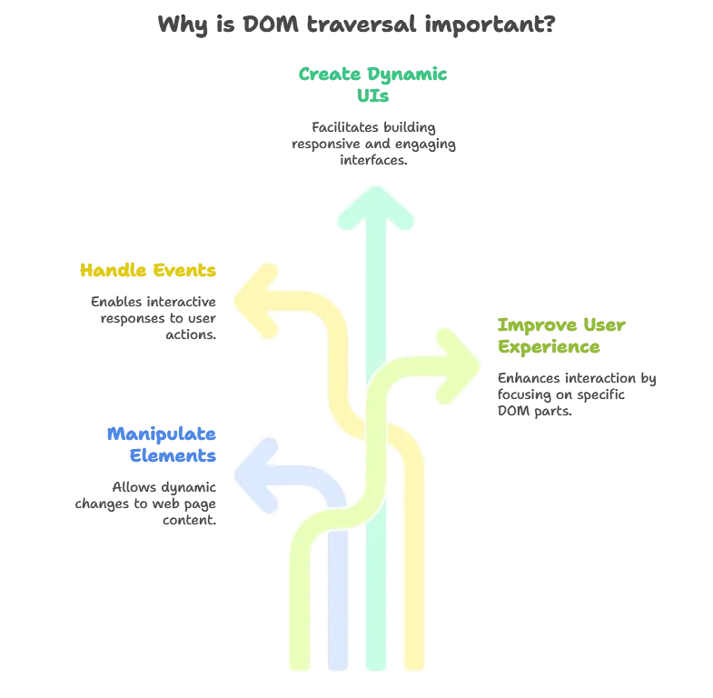 Traversing the DOM with jQuery 1 Why DOM Traversal, Traversing the DOM with jQuery