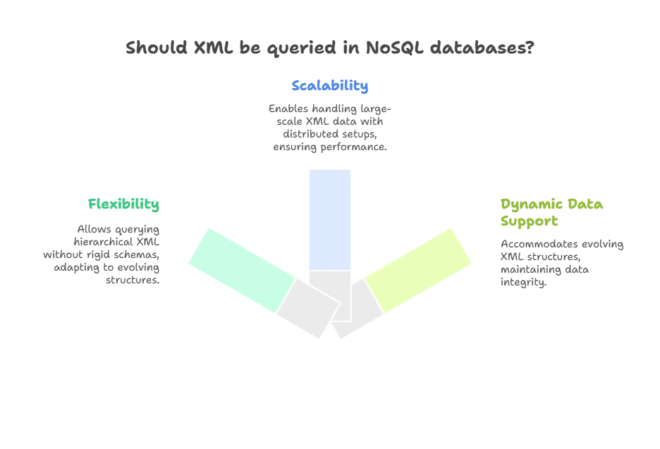 Why Query XML in NoSQL Databases
