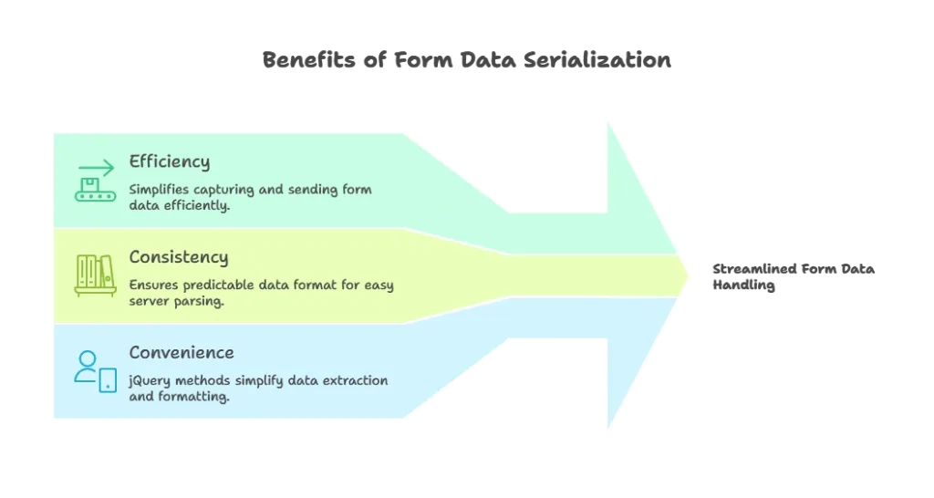 Serializing Form Data with jQuery 1 Why Serialize Form Data, Serializing Form Data with jQuery