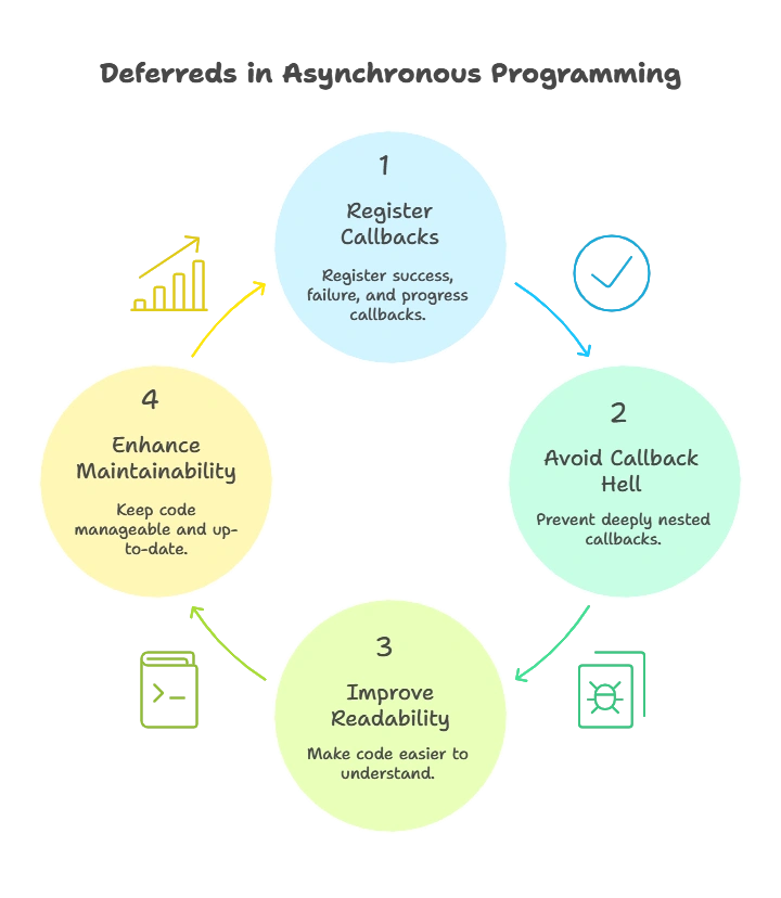 Using Deferreds for Asynchronous Operations 1 Why Use Deferreds, Deferreds for Asynchronous Operations