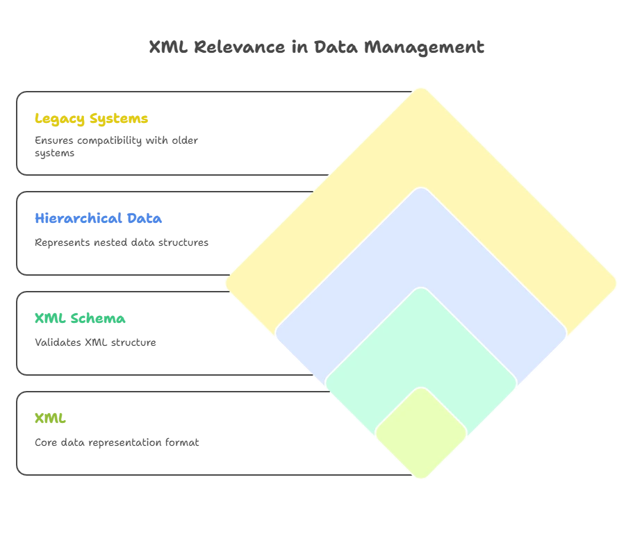 XML in the context of other technologies (e.g., AJAX, RESTful APIs) 1 Why XML is Still Relevant, API