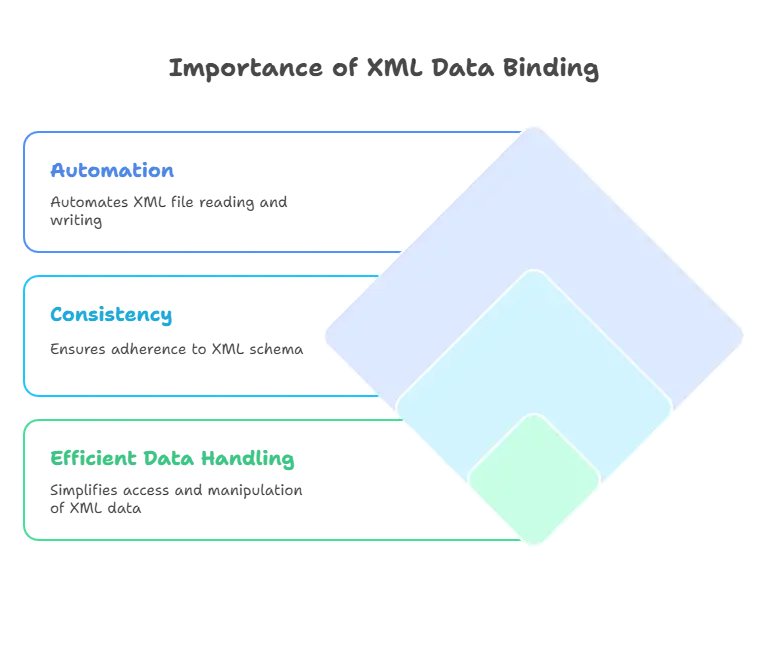 XML Data Binding 1 Why is XML Data Binding Important